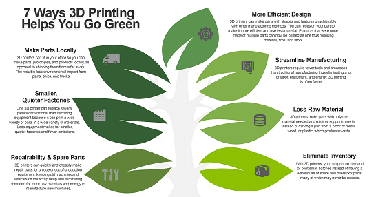 Sustainable 3D Printing at Fofus Artorium